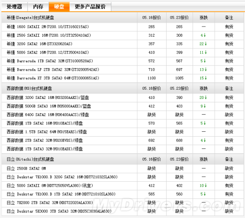 硬盘价格继续回落 仍有很大下降空间! 