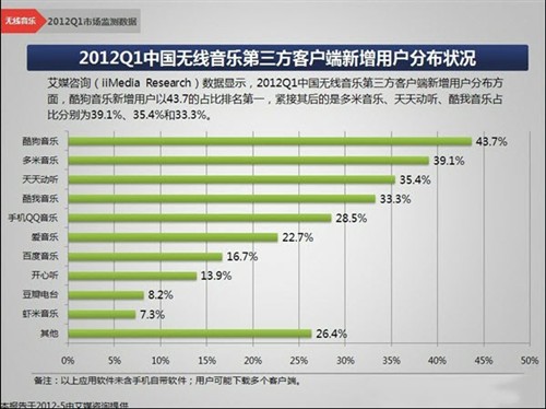 内容制胜手机酷狗掀