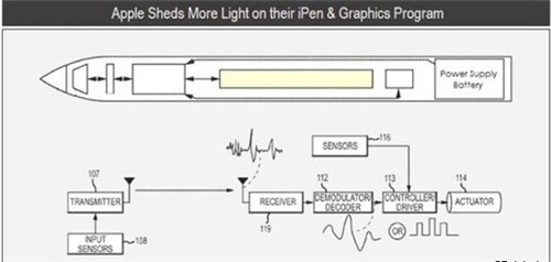 苹果将制作iPen iPad及iPhone都将搭载 
