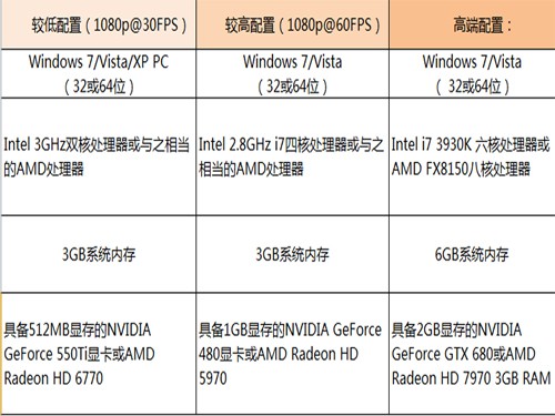 马克思佩恩3来袭，高画质需GTX550Ti! 