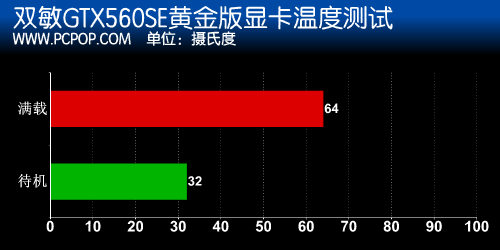 千元狙击手！双敏GTX560SE黄金版测试 