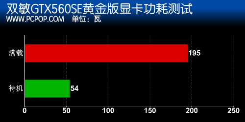 千元狙击手！双敏GTX560SE黄金版测试 