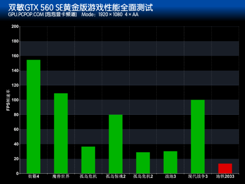 千元狙击手！双敏GTX560SE黄金版测试 