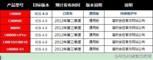 华为官方Android4.0系统升级名单出炉 