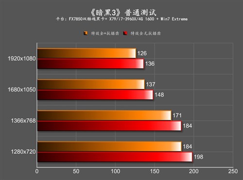 轻取邪神 讯景双酷魂FX7850秒杀暗黑3 