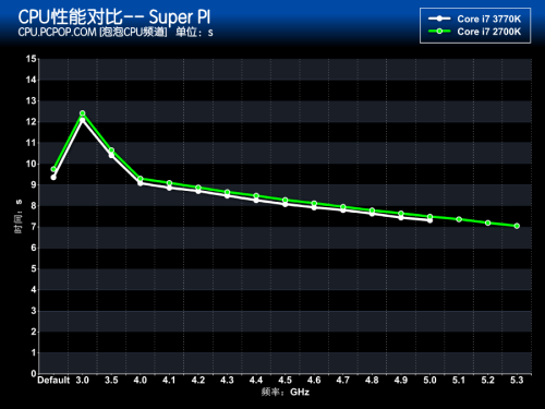 IVB/SNB终极PK 