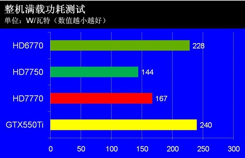 55W有多强！双敏GTR超跑HD7750全解析 