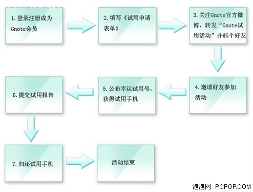 NOTE手机免费送 200台经纬Gnote等你领 