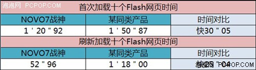 玩Flash我最快！NOVO7战神版硬解测试 