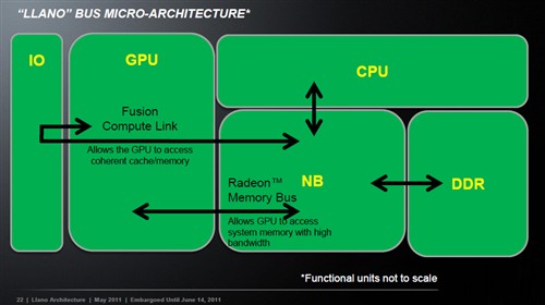 超频更轻松 解读APU统一CPU-GPU架构优势 