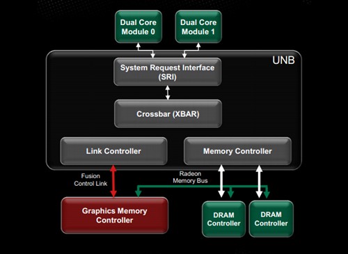 超频更轻松 解读APU统一CPU-GPU架构优势 