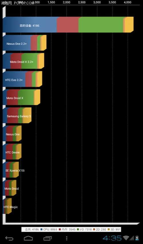 纽曼Android双核四驱平板电脑火啦！ 