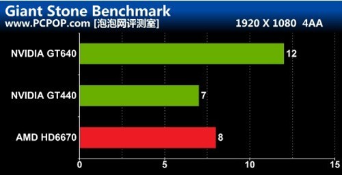 开普勒GK107重装上阵!GT640 首发评测 