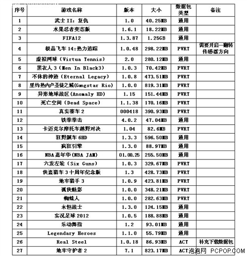 挑战游戏极限！智器S7挑战者玩家实测 