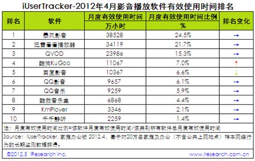 艾瑞报告:暴风影音月度有效时长排第1 