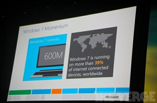 微软Win7销量超六亿 占39%全球OS市场 
