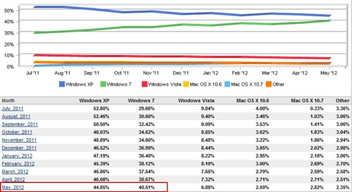 微软Win7销量超六亿 占39%全球OS市场 