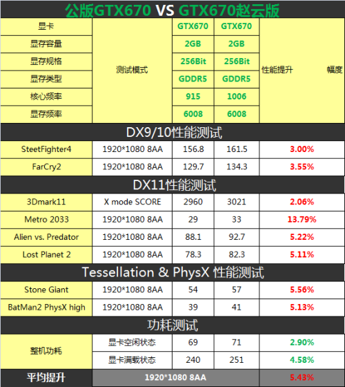 GTX680镜像版！耕昇GTX670赵云版测试 