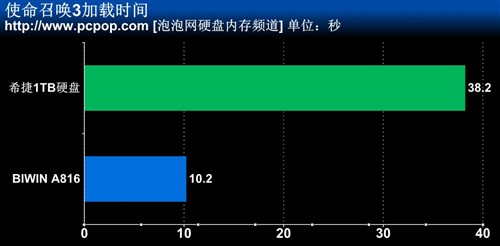 120GB劲爆699元 BIWIN A816 SSD评测 