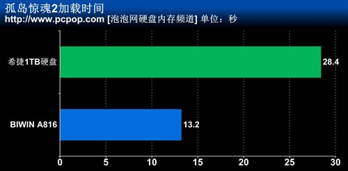 120GB劲爆699元 BIWIN A816 SSD评测 