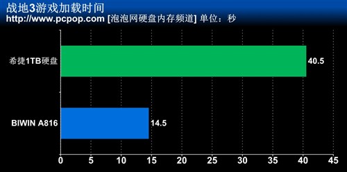 120GB劲爆699元 BIWIN A816 SSD评测 