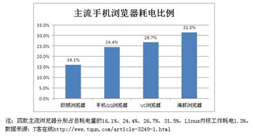 主流手机浏览器省电排行榜：欧朋居首 