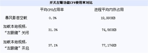 暴风影音本地“左眼键”CPU占用测试 