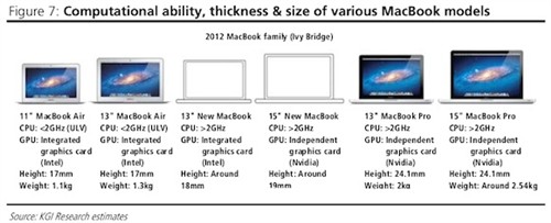 更轻薄 苹果或本周发布第三代MacBook 