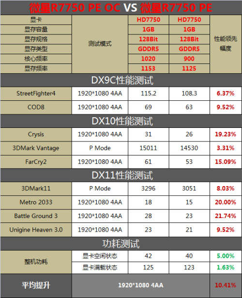 超公版典范!微星军规HD7750 PE版评测 