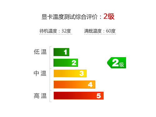 风扇的艺术 微星R7750PE散热效能测试 