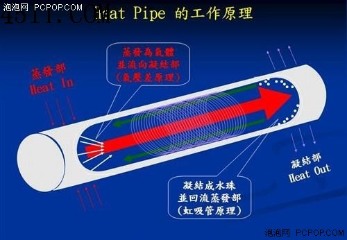 风扇的艺术 微星R7750PE散热效能测试 