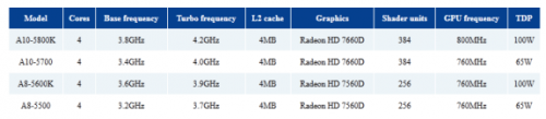 AMD 第二代Trinity APU 型号列表泄露 