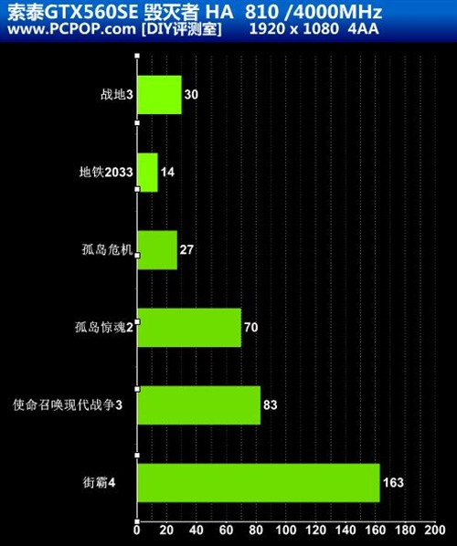 千元优品 索泰GTX 560SE毁灭者HA实测 