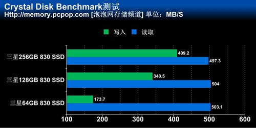 差距对比！64GB/128GB/256GB SSD测试 