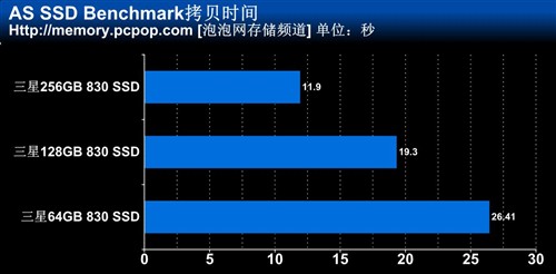 差距对比！64GB/128GB/256GB SSD测试 