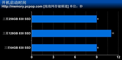 差距对比！64GB/128GB/256GB SSD测试 