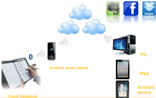 学生福音!带有云端的笔记本面向教育_易方平板