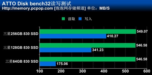 差距对比！64GB/128GB/256GB SSD测试 