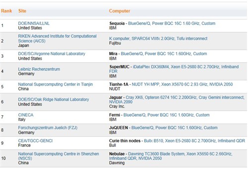 超级计算机TOP500！Intel最多IBM最强 