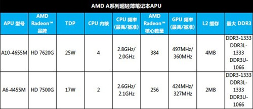 AMD发布新一代APU 多家OEM新产品亮相 