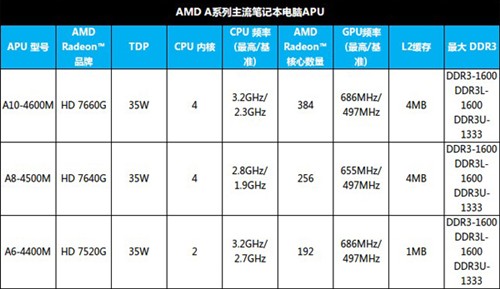 AMD发布新一代APU 多家OEM新产品亮相 