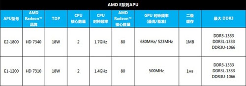 AMD发布新一代APU 多家OEM新产品亮相 