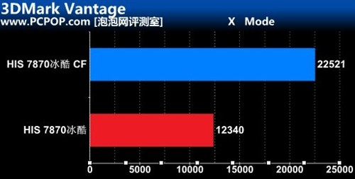 无惧酷署！HIS 7870冰酷显卡交火测试 