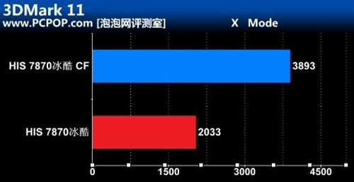 无惧酷署！HIS 7870冰酷显卡交火测试 