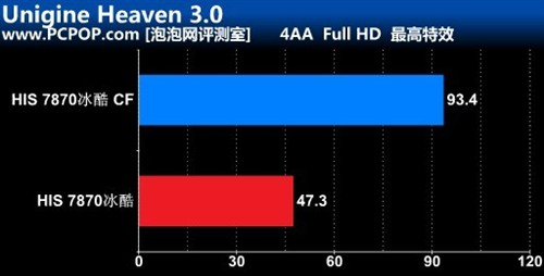 无惧酷署！HIS 7870冰酷显卡交火测试 