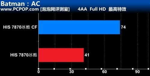 无惧酷署！HIS 7870冰酷显卡交火测试 