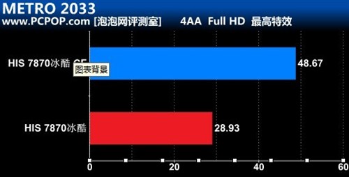 无惧酷署！HIS 7870冰酷显卡交火测试 