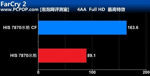 无惧酷署！HIS 7870冰酷显卡交火测试 