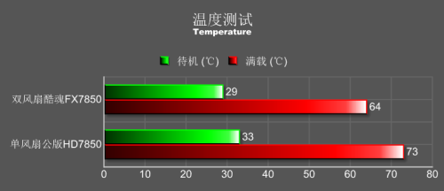 酷暑游戏怕毛啊! 讯景FX7850清凉测试 