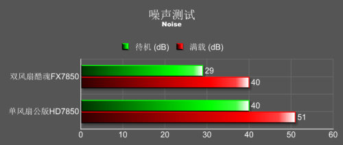 酷暑游戏怕毛啊! 讯景FX7850清凉测试 